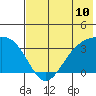 Kanaga Bay tide chart for Saturday, July 10, 2021