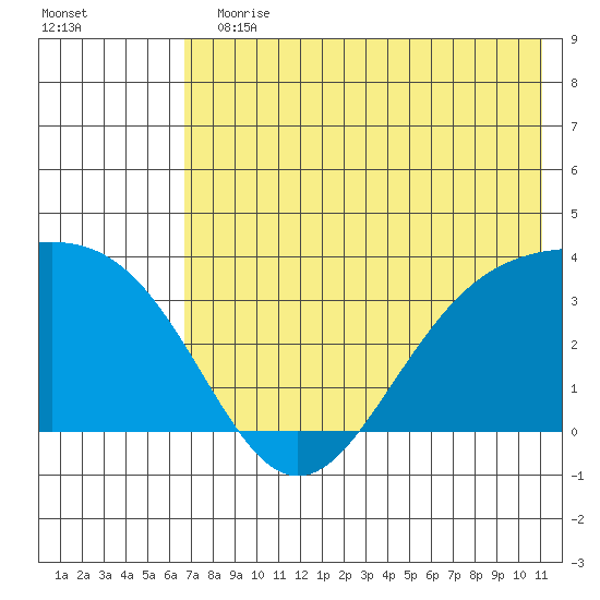 Kanaga Bay tide chart for Sunday, July 11, 2021
