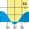 Kanaga Bay tide chart for Sunday, July 11, 2021