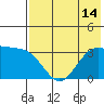 Kanaga Bay tide chart for Wednesday, July 14, 2021