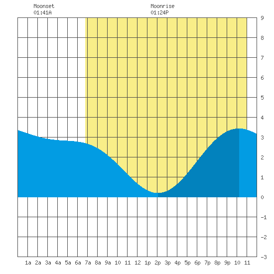 Kanaga Bay tide chart for Thursday, July 15, 2021
