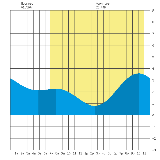 Kanaga Bay tide chart for Friday, July 16, 2021