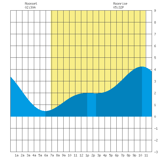 Kanaga Bay tide chart for Sunday, July 18, 2021