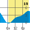 Kanaga Bay tide chart for Monday, July 19, 2021