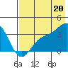 Kanaga Bay tide chart for Tuesday, July 20, 2021