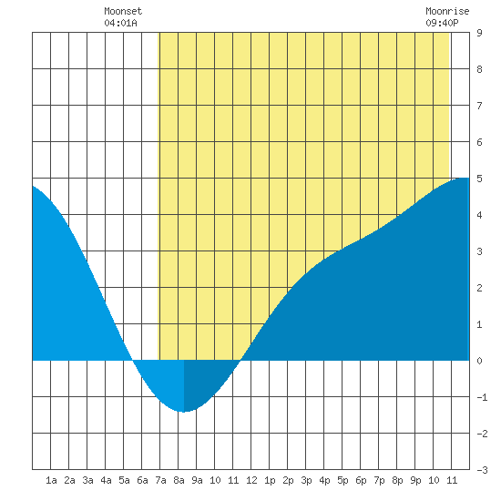 Kanaga Bay tide chart for Wednesday, July 21, 2021
