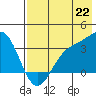 Kanaga Bay tide chart for Thursday, July 22, 2021