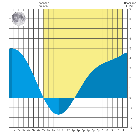 Kanaga Bay tide chart for Friday, July 23, 2021