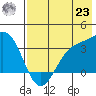 Kanaga Bay tide chart for Friday, July 23, 2021