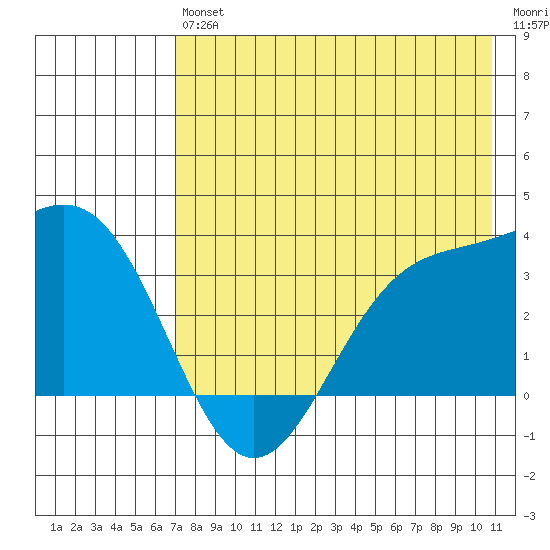 Kanaga Bay tide chart for Saturday, July 24, 2021