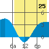 Kanaga Bay tide chart for Sunday, July 25, 2021