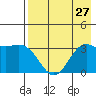 Kanaga Bay tide chart for Tuesday, July 27, 2021