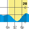 Kanaga Bay tide chart for Wednesday, July 28, 2021
