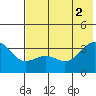 Kanaga Bay tide chart for Friday, July 2, 2021