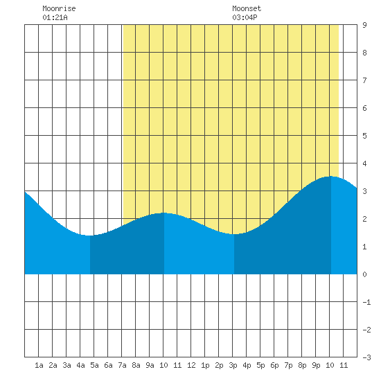 Kanaga Bay tide chart for Friday, July 30, 2021