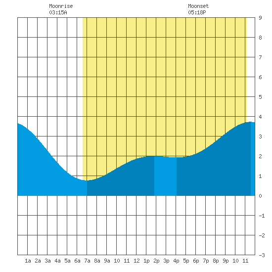 Kanaga Bay tide chart for Saturday, July 3, 2021