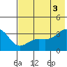 Kanaga Bay tide chart for Saturday, July 3, 2021