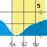 Kanaga Bay tide chart for Monday, July 5, 2021