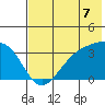 Kanaga Bay tide chart for Wednesday, July 7, 2021