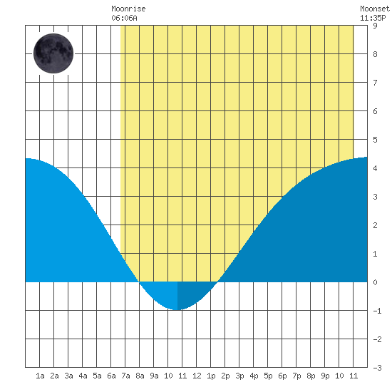 Kanaga Bay tide chart for Friday, July 9, 2021