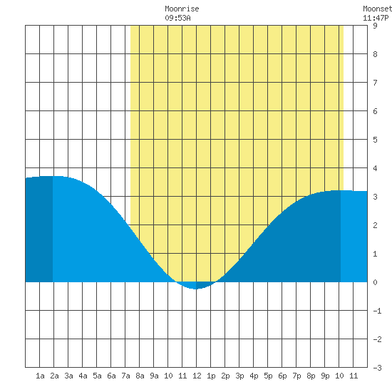 Kanaga Bay tide chart for Tuesday, August 10, 2021