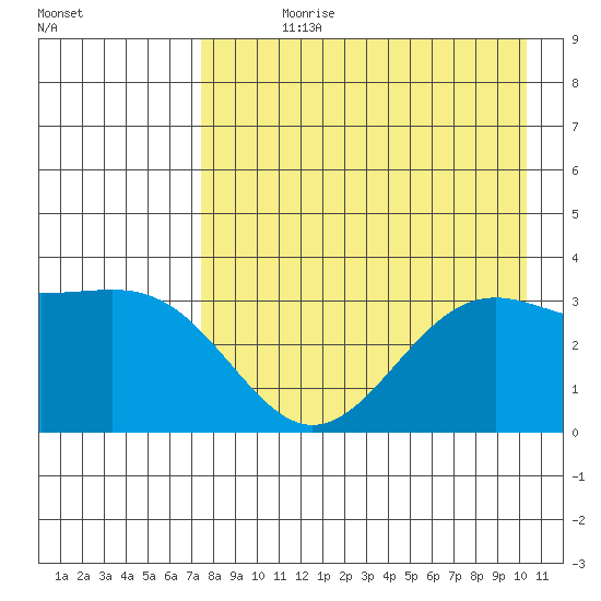 Kanaga Bay tide chart for Wednesday, August 11, 2021