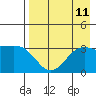 Kanaga Bay tide chart for Wednesday, August 11, 2021