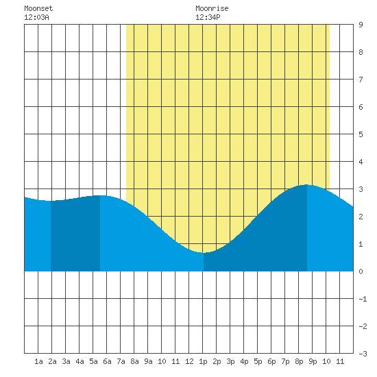 Kanaga Bay tide chart for Thursday, August 12, 2021