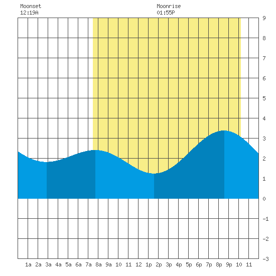Kanaga Bay tide chart for Friday, August 13, 2021