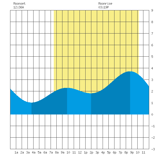 Kanaga Bay tide chart for Saturday, August 14, 2021