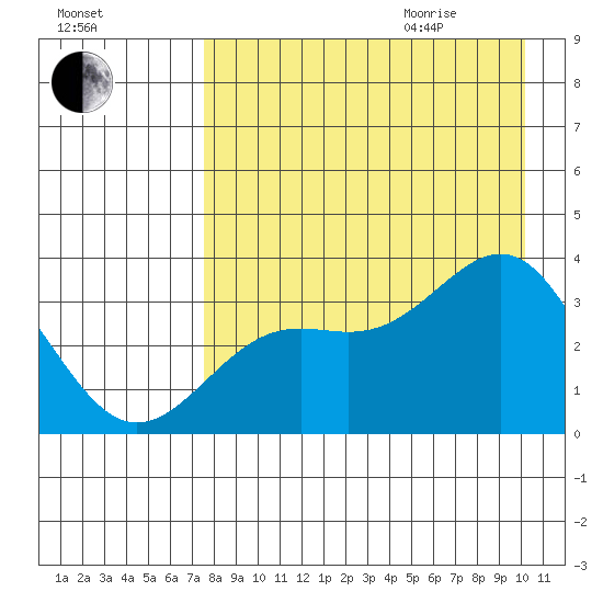 Kanaga Bay tide chart for Sunday, August 15, 2021