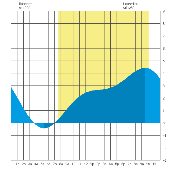 Kanaga Bay tide chart for Monday, August 16, 2021