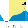 Kanaga Bay tide chart for Monday, August 16, 2021