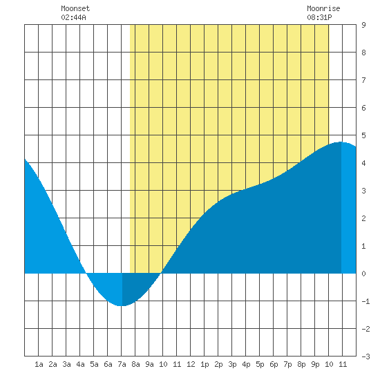 Kanaga Bay tide chart for Wednesday, August 18, 2021