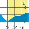 Kanaga Bay tide chart for Sunday, August 1, 2021