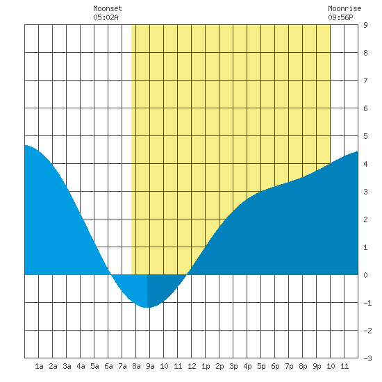 Kanaga Bay tide chart for Friday, August 20, 2021