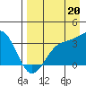 Kanaga Bay tide chart for Friday, August 20, 2021