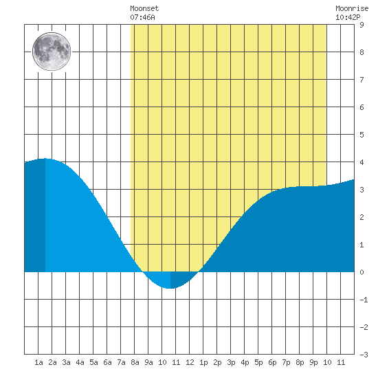 Kanaga Bay tide chart for Sunday, August 22, 2021