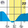 Kanaga Bay tide chart for Sunday, August 22, 2021