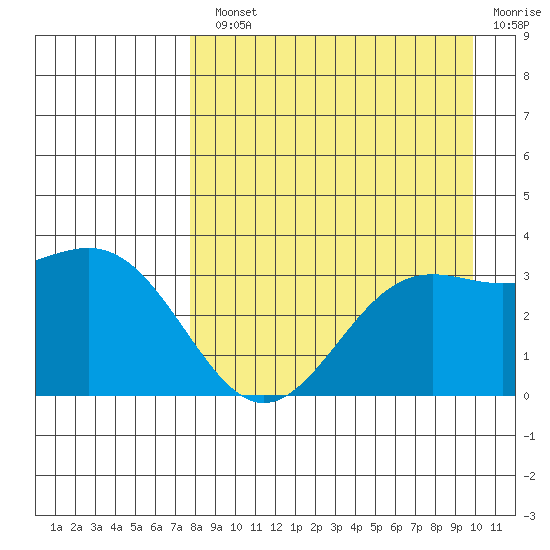 Kanaga Bay tide chart for Monday, August 23, 2021