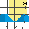 Kanaga Bay tide chart for Tuesday, August 24, 2021