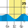 Kanaga Bay tide chart for Wednesday, August 25, 2021