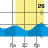 Kanaga Bay tide chart for Thursday, August 26, 2021