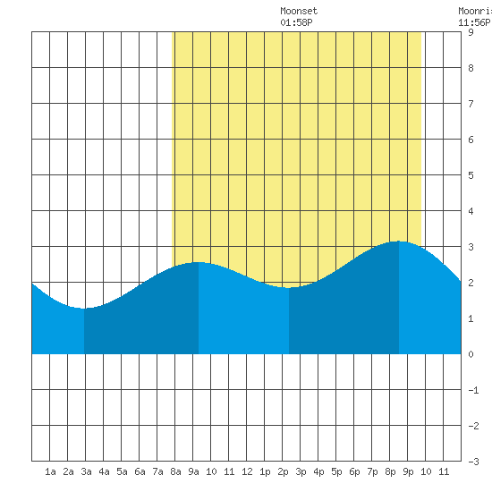 Kanaga Bay tide chart for Friday, August 27, 2021