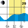 Kanaga Bay tide chart for Sunday, August 29, 2021