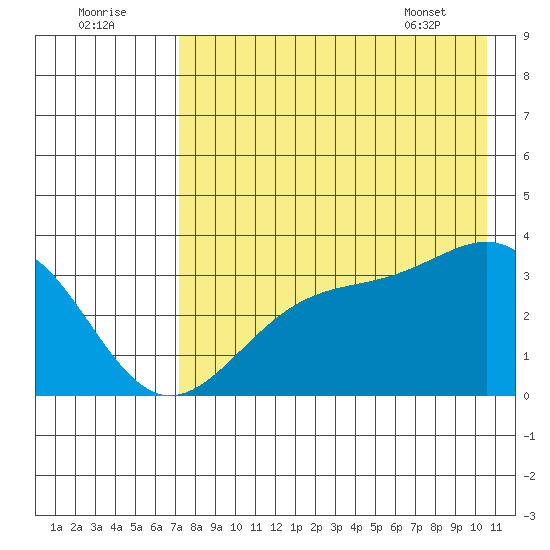 Kanaga Bay tide chart for Monday, August 2, 2021