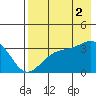 Kanaga Bay tide chart for Monday, August 2, 2021