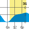 Kanaga Bay tide chart for Tuesday, August 31, 2021