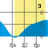 Kanaga Bay tide chart for Tuesday, August 3, 2021