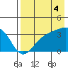 Kanaga Bay tide chart for Wednesday, August 4, 2021